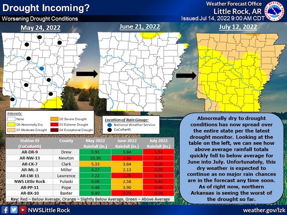 South Arkansas officially suffering through drought conditions, no burn ban issued yet