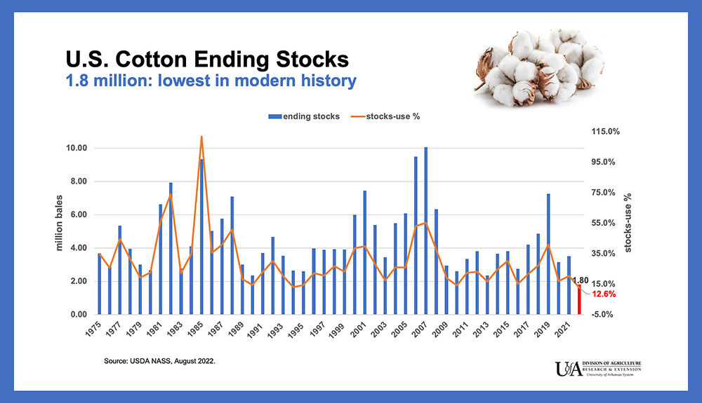 USDA: Drought drops U.S. cotton harvest to be lowest level since the 19th century