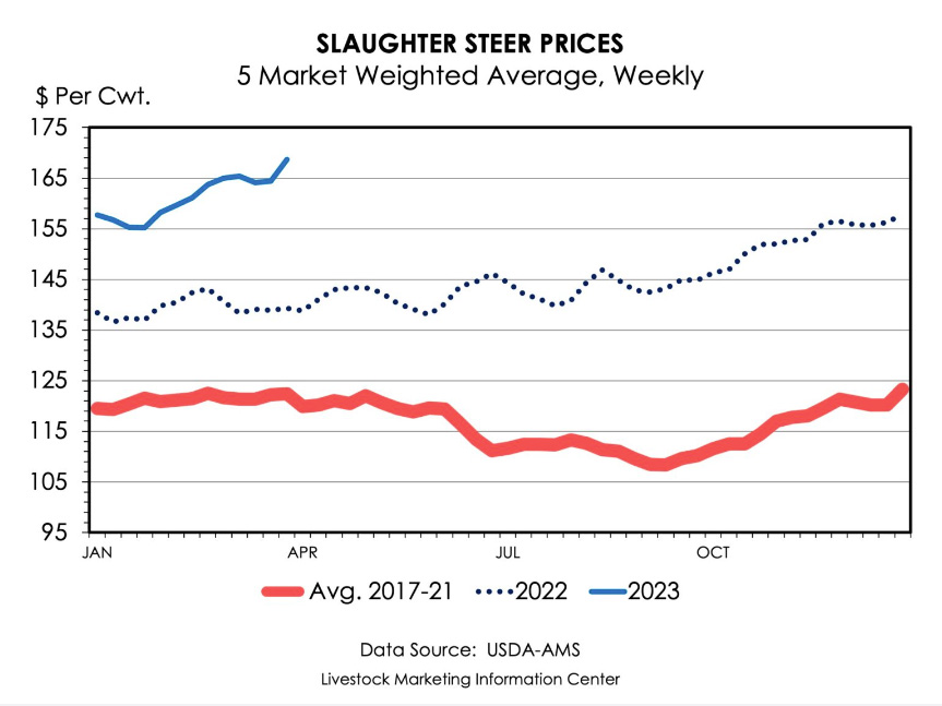 While cattle prices continue to rise, high production costs, inflation undercut profits
