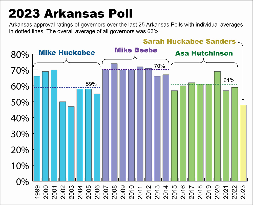 25th Arkansas Poll finds economy to still be primary concern for voters