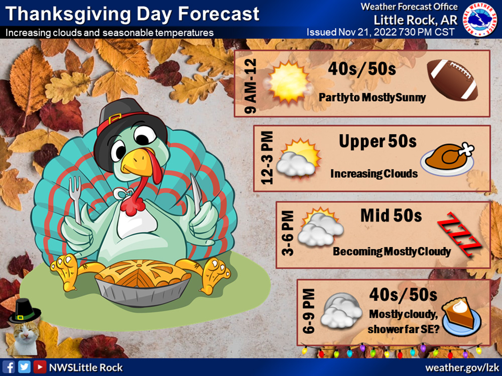 Thanksgiving Day forecast